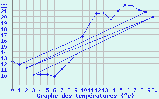 Courbe de tempratures pour Puttelange-ls-Thionville (57)