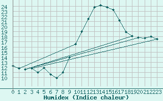 Courbe de l'humidex pour Le Luc - Cannet des Maures (83)