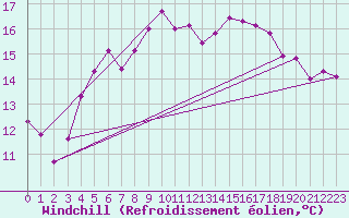 Courbe du refroidissement olien pour Kihnu
