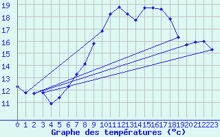 Courbe de tempratures pour Salen-Reutenen