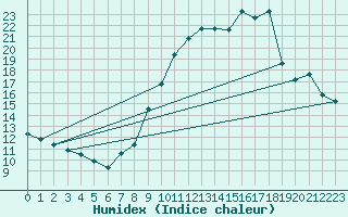 Courbe de l'humidex pour Engins (38)