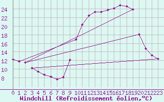 Courbe du refroidissement olien pour Saint-Paul-des-Landes (15)