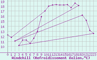 Courbe du refroidissement olien pour Le Havre - Octeville (76)