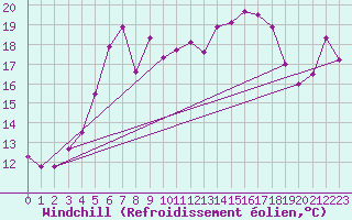 Courbe du refroidissement olien pour Vilsandi