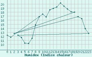 Courbe de l'humidex pour Spa - La Sauvenire (Be)