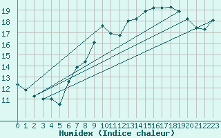 Courbe de l'humidex pour Deuselbach