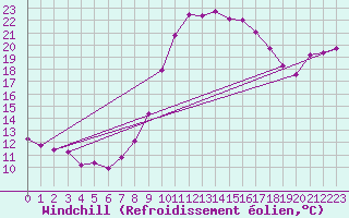 Courbe du refroidissement olien pour Gees