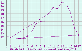 Courbe du refroidissement olien pour Kempten