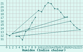 Courbe de l'humidex pour Berne Liebefeld (Sw)