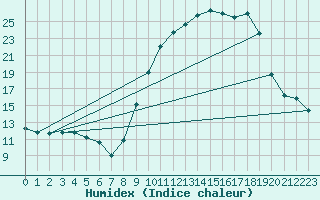 Courbe de l'humidex pour Muret (31)