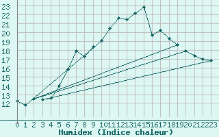 Courbe de l'humidex pour Quickborn