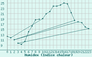 Courbe de l'humidex pour Aigle (Sw)