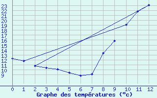 Courbe de tempratures pour Aiguillon (47)