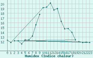 Courbe de l'humidex pour Krimml