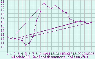 Courbe du refroidissement olien pour Porreres