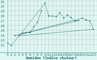 Courbe de l'humidex pour Sletterhage 