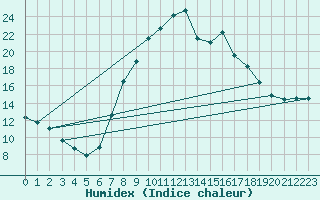 Courbe de l'humidex pour Tortosa