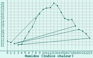 Courbe de l'humidex pour Krimml