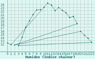 Courbe de l'humidex pour Fredrika