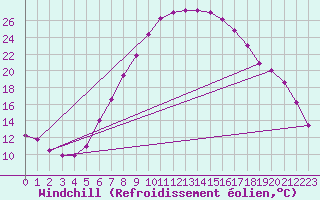 Courbe du refroidissement olien pour Loznica