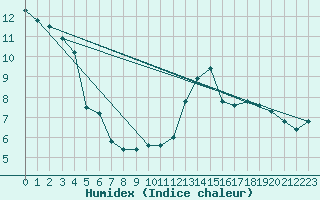 Courbe de l'humidex pour Winterland Branch Hill