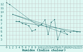 Courbe de l'humidex pour Landivisiau (29)