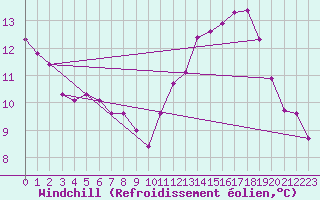 Courbe du refroidissement olien pour Guret (23)