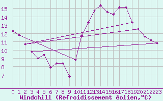 Courbe du refroidissement olien pour Breuillet (17)
