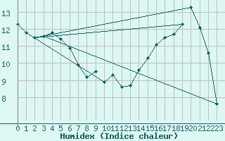 Courbe de l'humidex pour Nancy - Essey (54)