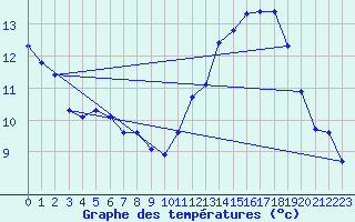 Courbe de tempratures pour Guret (23)