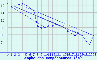 Courbe de tempratures pour Keswick