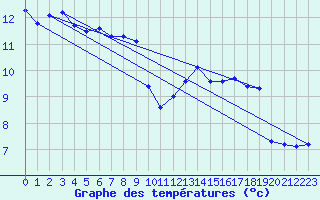 Courbe de tempratures pour Leucate (11)