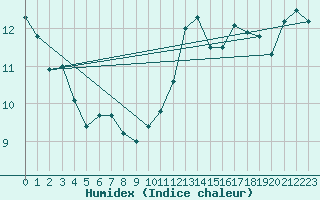 Courbe de l'humidex pour Beerse (Be)