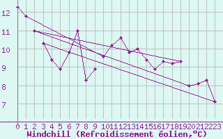 Courbe du refroidissement olien pour Finner