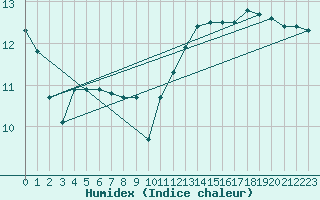 Courbe de l'humidex pour Brignogan (29)