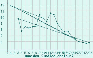Courbe de l'humidex pour Buffalora