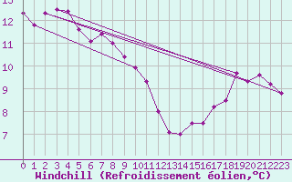 Courbe du refroidissement olien pour Asikkala Pulkkilanharju