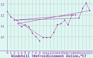 Courbe du refroidissement olien pour Pointe de Chassiron (17)