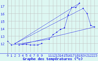 Courbe de tempratures pour Lasne (Be)