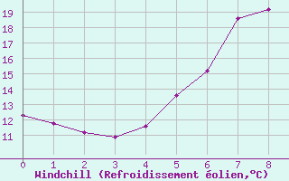 Courbe du refroidissement olien pour Deutschlandsberg