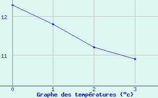 Courbe de tempratures pour Deutschlandsberg