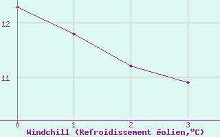 Courbe du refroidissement olien pour Deutschlandsberg