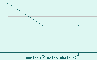 Courbe de l'humidex pour Loken I Volbu