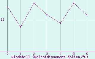 Courbe du refroidissement olien pour Shobdon
