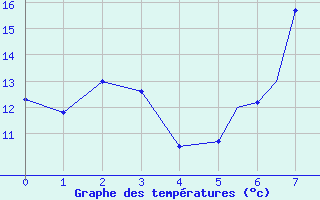 Courbe de tempratures pour Bournemouth (UK)