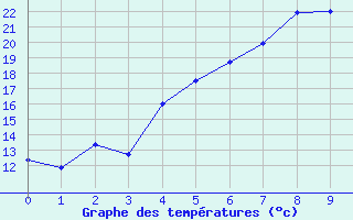 Courbe de tempratures pour Salla Varriotunturi