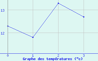 Courbe de tempratures pour Salla Varriotunturi