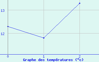 Courbe de tempratures pour Salla Varriotunturi