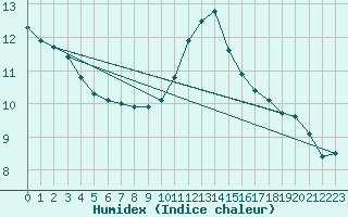 Courbe de l'humidex pour Lobbes (Be)