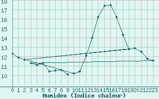 Courbe de l'humidex pour Plasencia